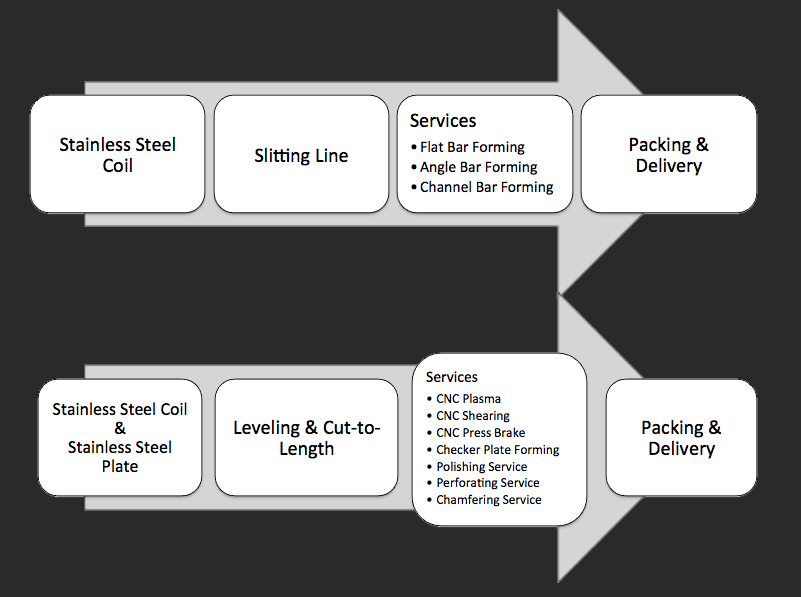 Process Chart